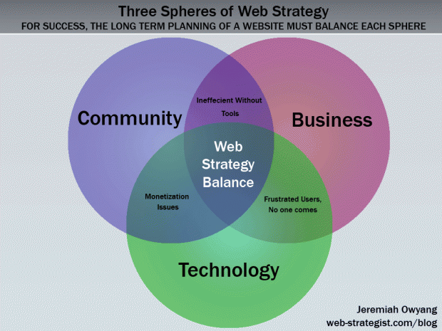 threespheresofwebstrategy