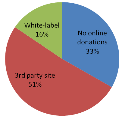 Most Churches and Non Profits Use 3rd Party Systems for Online Donations