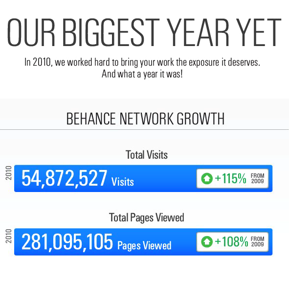 Behance in 2010 [Infographic]
