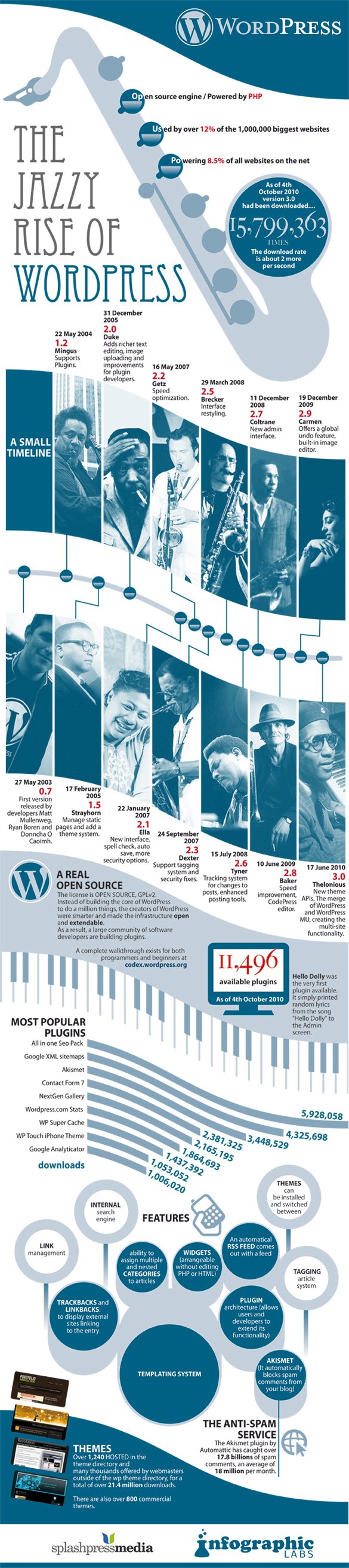 The Jazzy Rise of WordPress [Infographic]