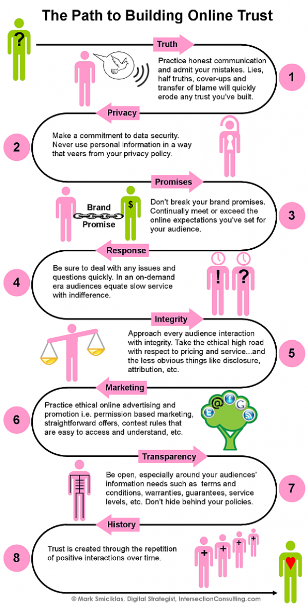How-To Build Online Trust [Infographic]