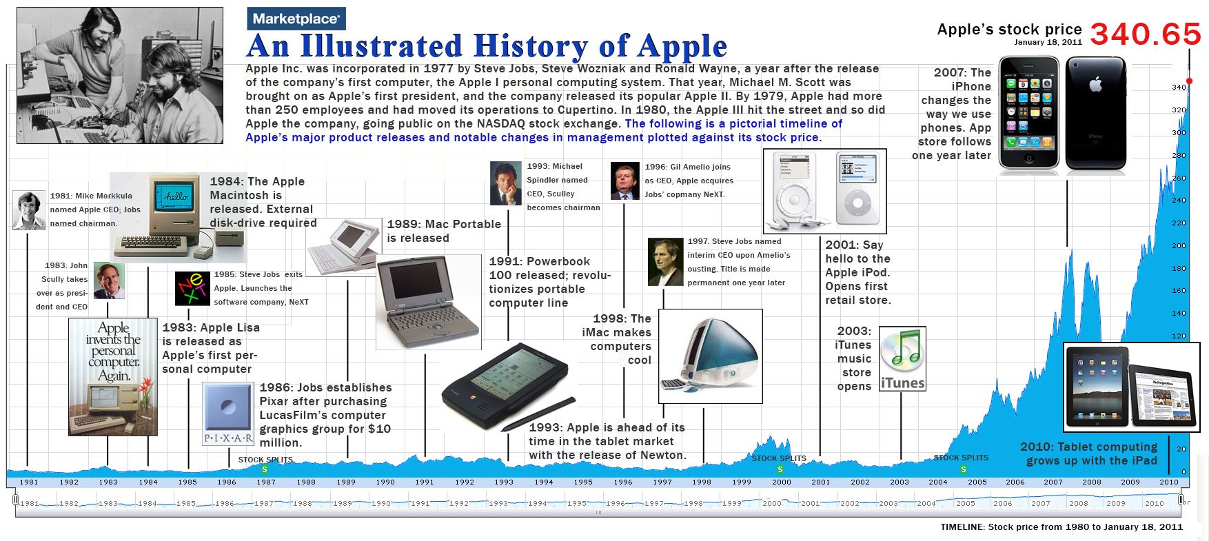 apple timeline 1976 2022