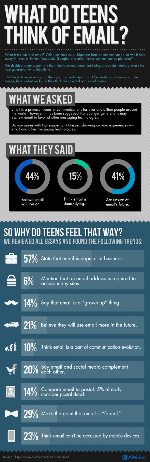 What Do Teens Think of Email? [Infographic]