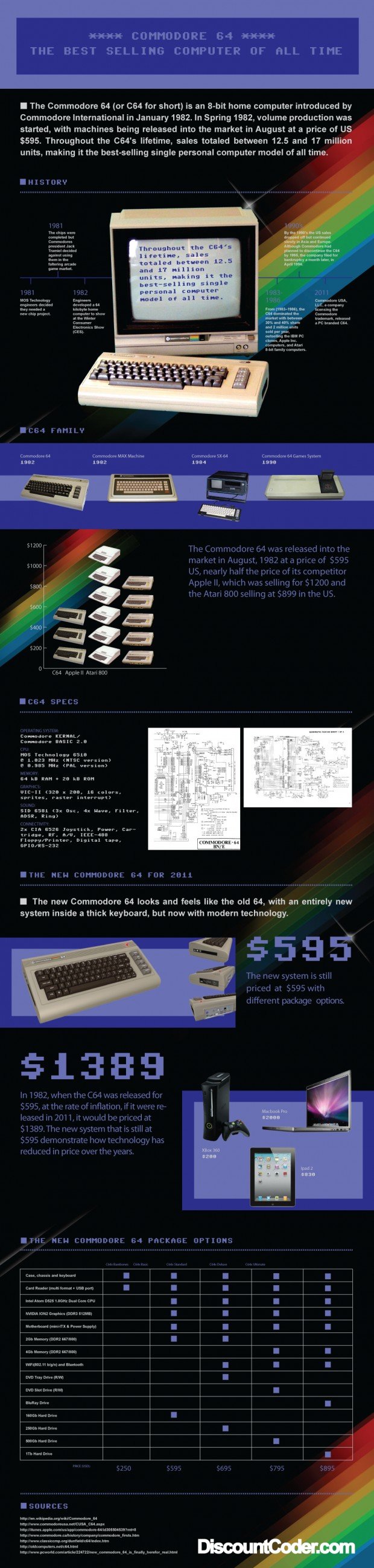 commodore 64 history timeline