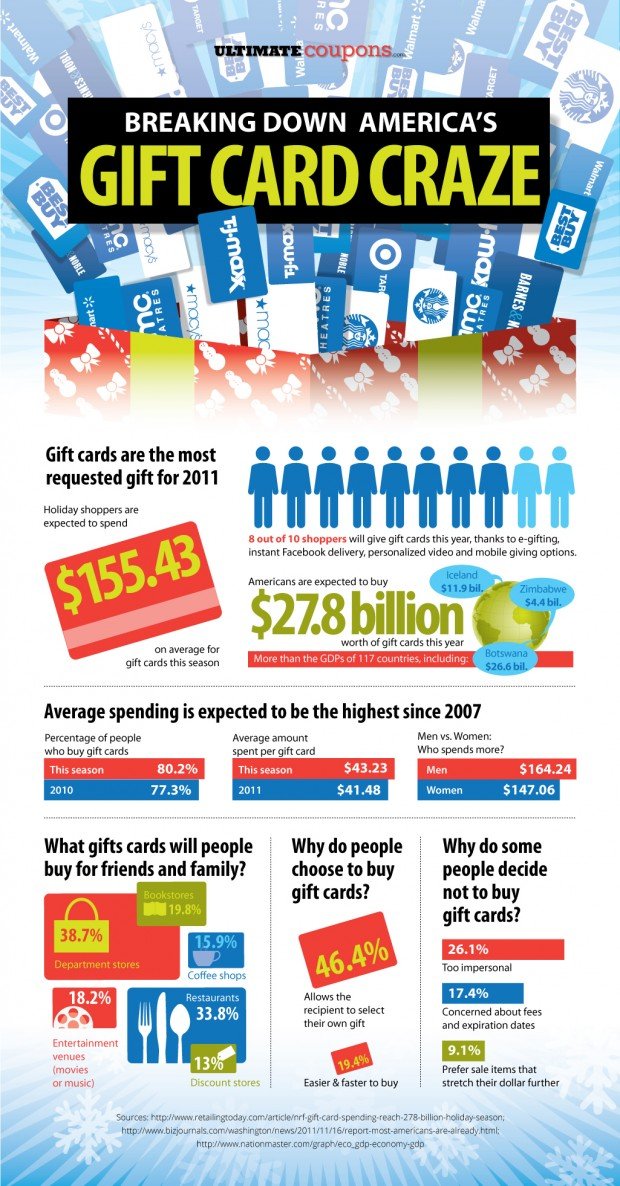 Gift Card infographic