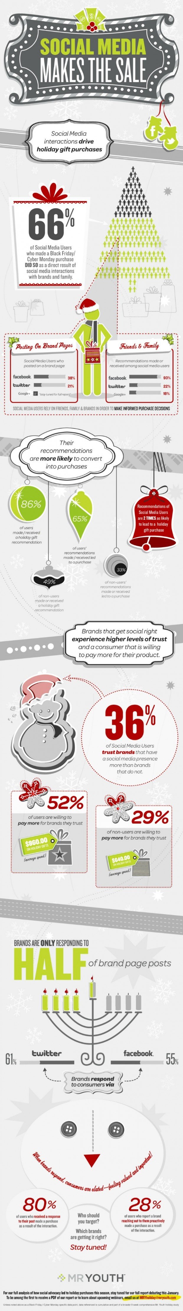 Social Media Holiday Spending [Infographic]