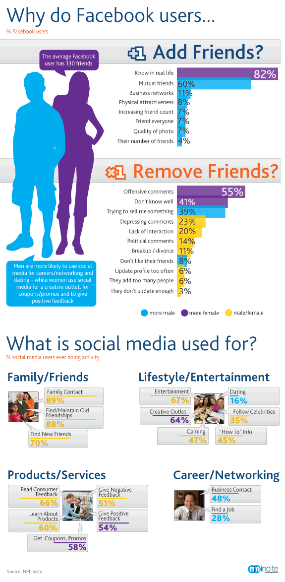 Why Facebook Users Add And Remove Friends [Infographic]