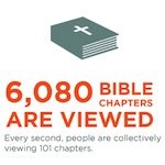 One Minute in the YouVersion Community [Infographic]