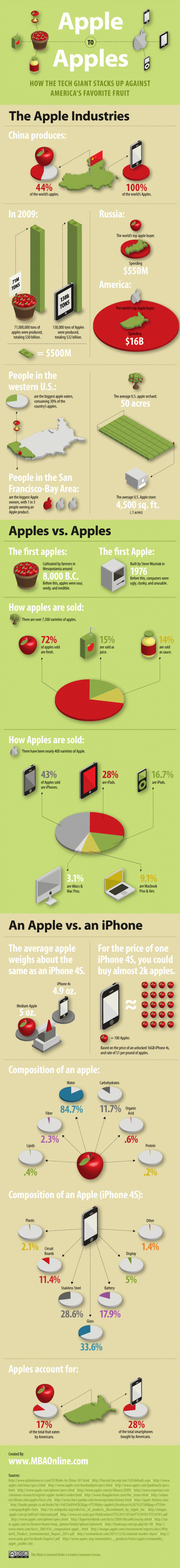 Comparing Apples to Apples [Infographic]