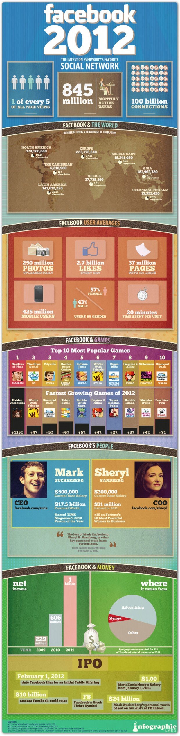 Facebooks’ 2012 Stats [Infographic]