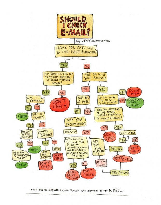 inbox check infographic flow chart