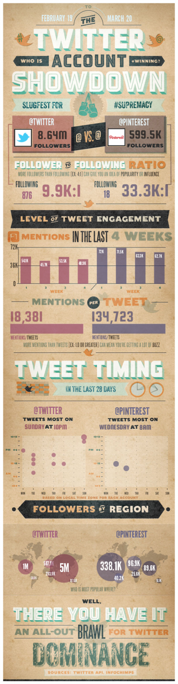 Twitter Versus Pinterest [Infographic]