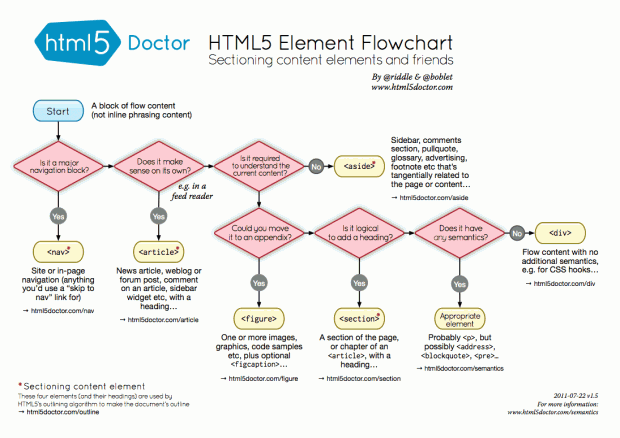 html5 flowchart