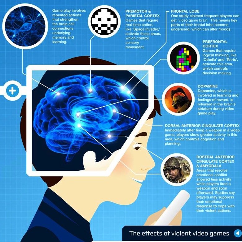 The Neurology of Gaming [Infographic]