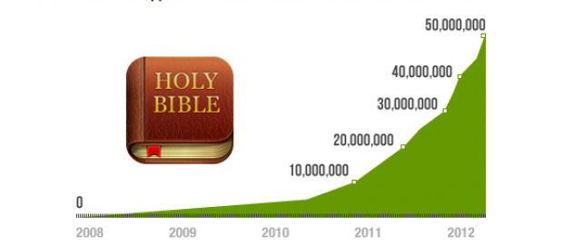 It’s Time to Celebrate! YouVersion Pushes Past 50 Million Installs!