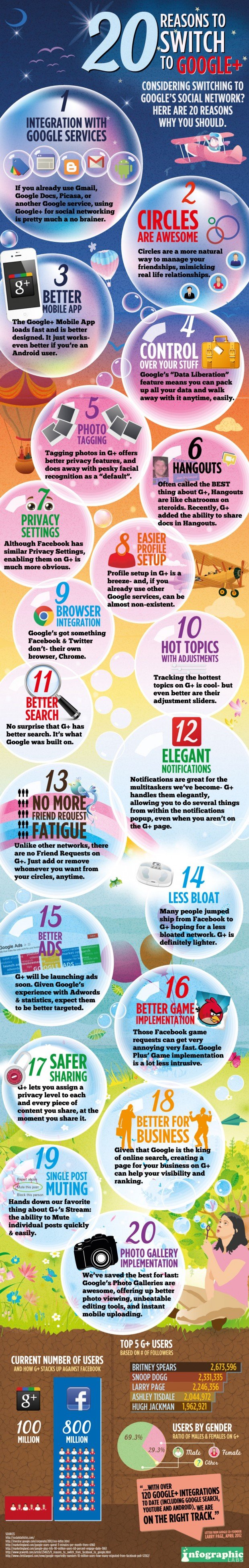 Are These 20 Reasons Enough to Switch to Google+?