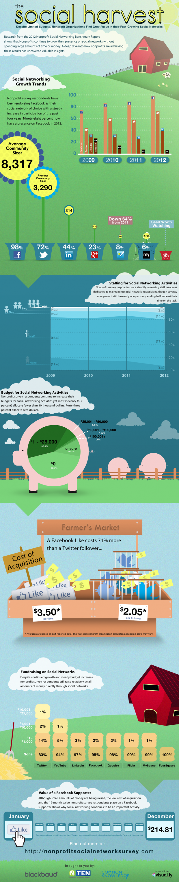 2012 Nonprofit Social Networking Benchmark Report [Infographic]