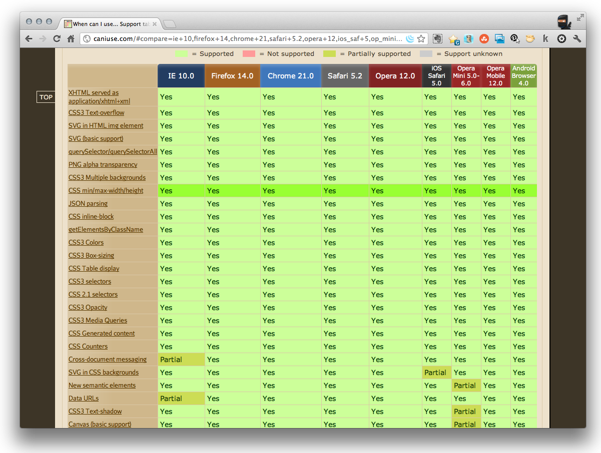 Compatibility Tables for HTML & CSS3 Support