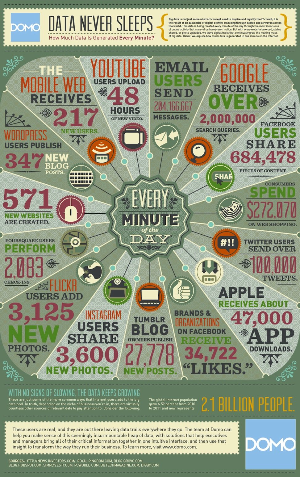 How Much Data is Generated Every Minute? [Infographic]