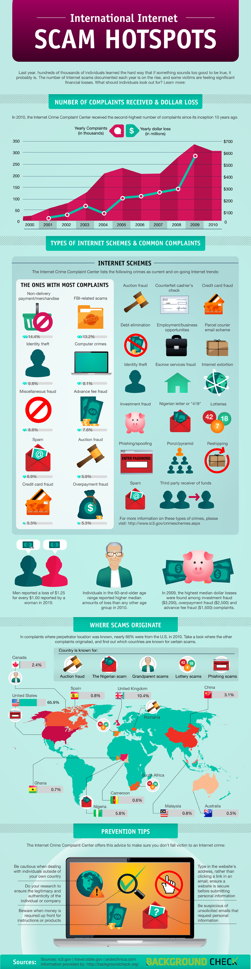 internet scam infographic