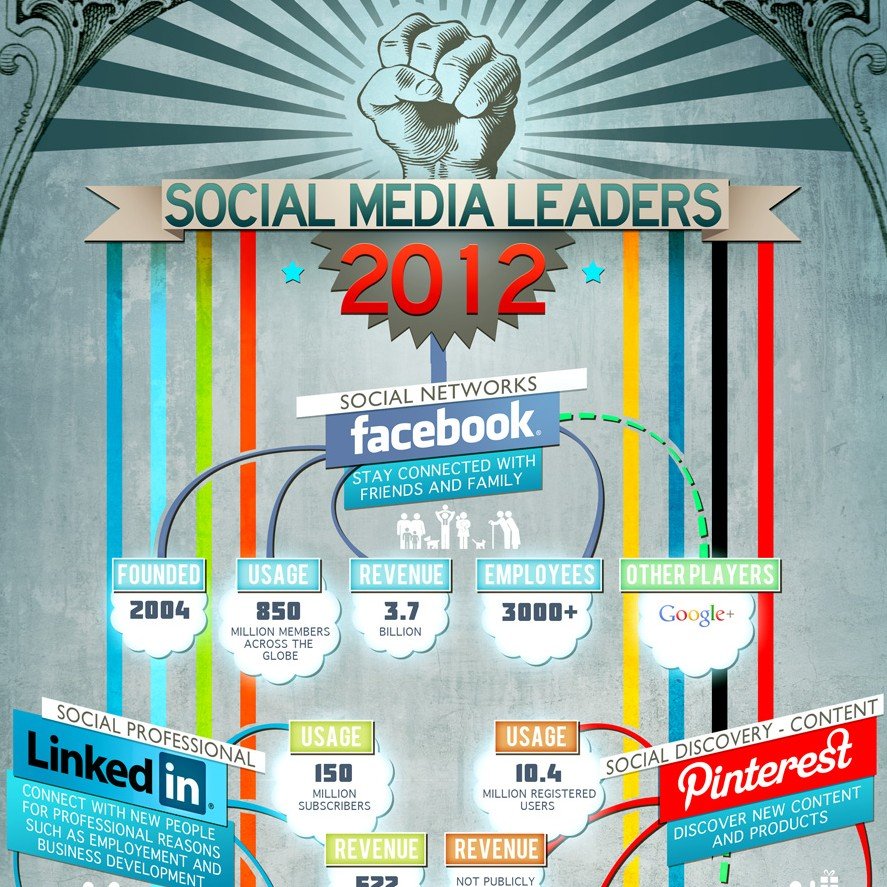 Social Media Leaders of 2012 [Infographic]