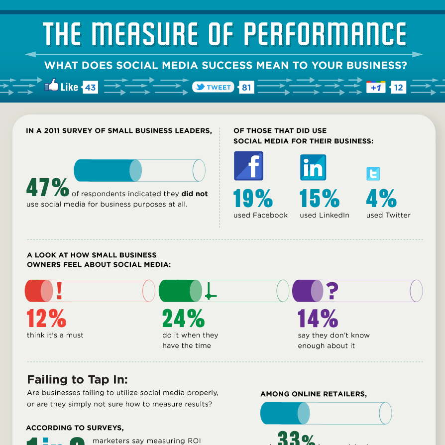 The Measure of Social Media Performance [Infographic]
