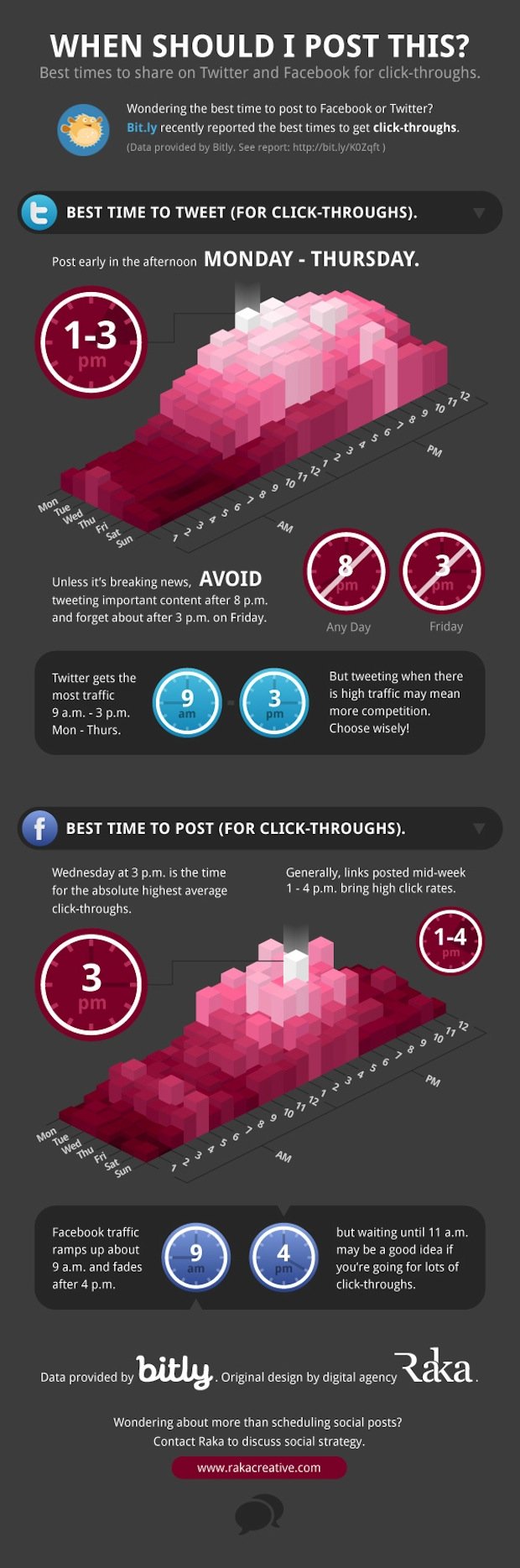 When’s the Best Time to Tweet and Post to Facebook? [Infographic]