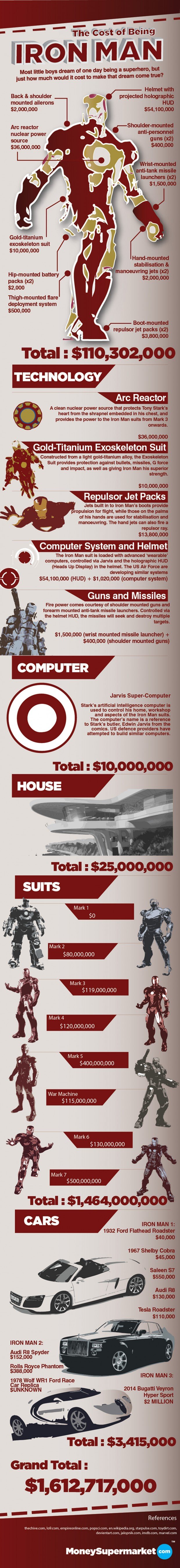 The Cost of Being Iron Man [Infographic]