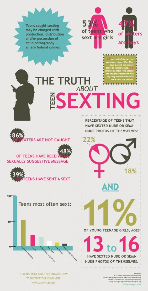 2012 Sexting Statistics & What Parents and Youth Pastors Can Do