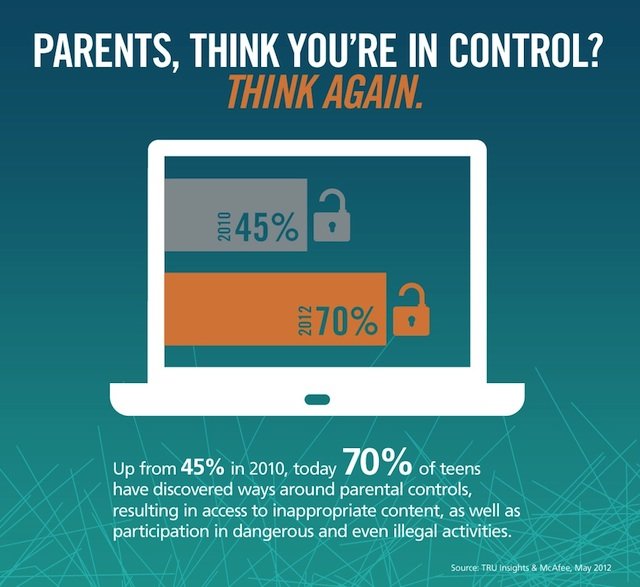 Parents Need to Monitor Their Teens Online Activity