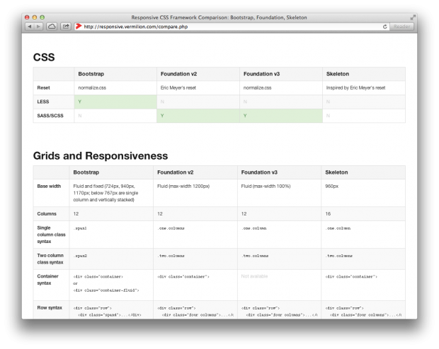 Responsive CSS Framework Comparison