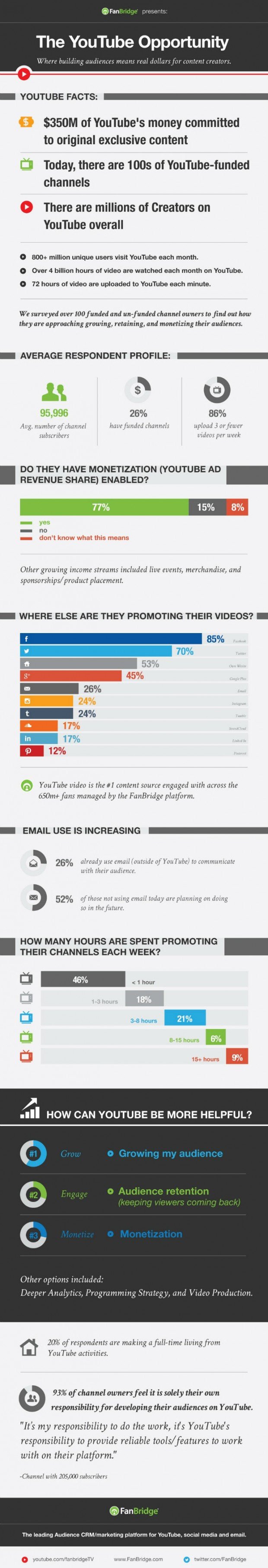 Building Your Churches YouTube Audience [Infographic]