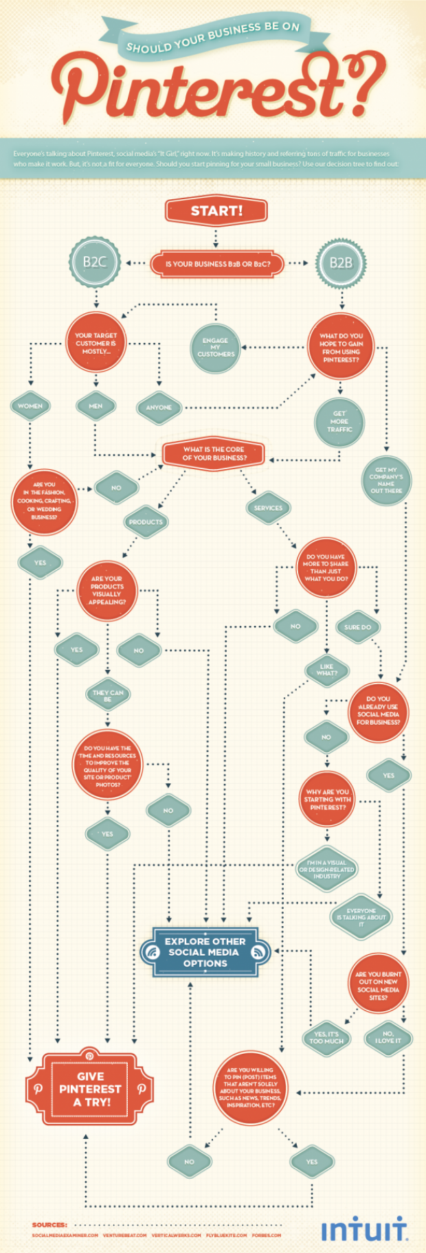 Pinterest Flowchart for Your Business or Ministry