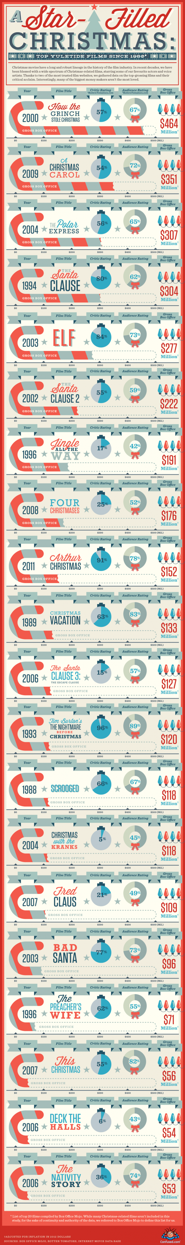 Top Christmas Films Infographic