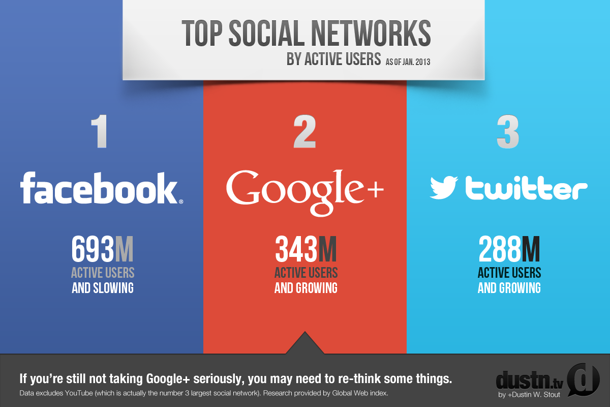 Now Will You Take It Seriously? – Google+ Is the 2nd Largest Social Network