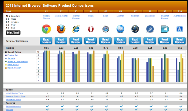 Top 10 internet browser speeds