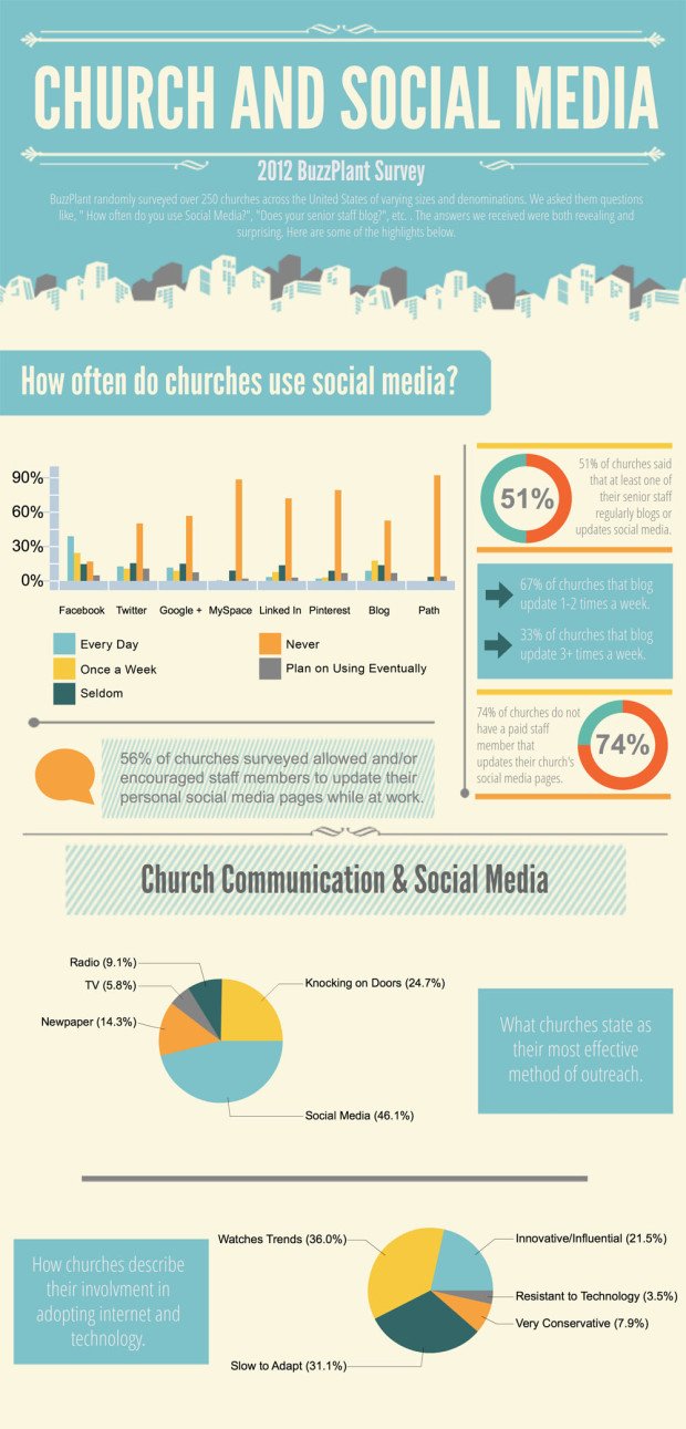 Churches-and-Social-Media