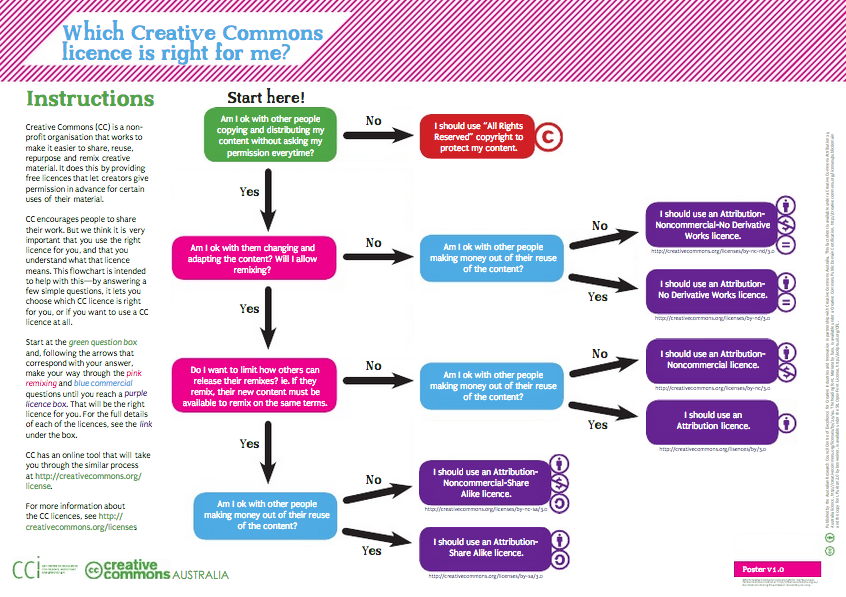 Creative Commons Licensing Flowchart