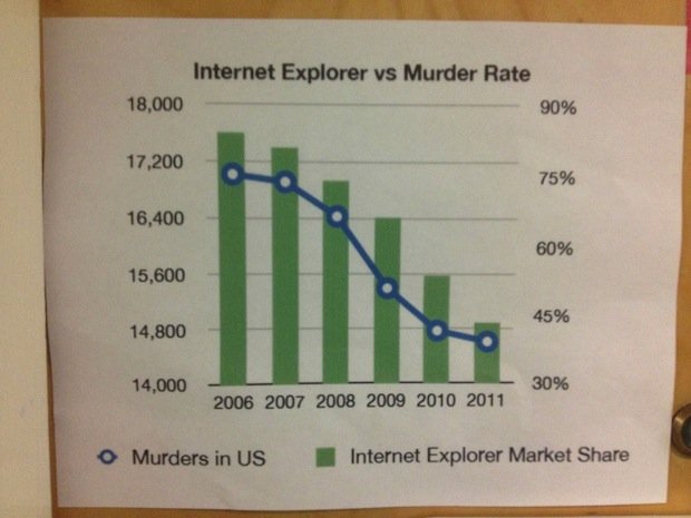 internet-explorer-vs-murder-rate