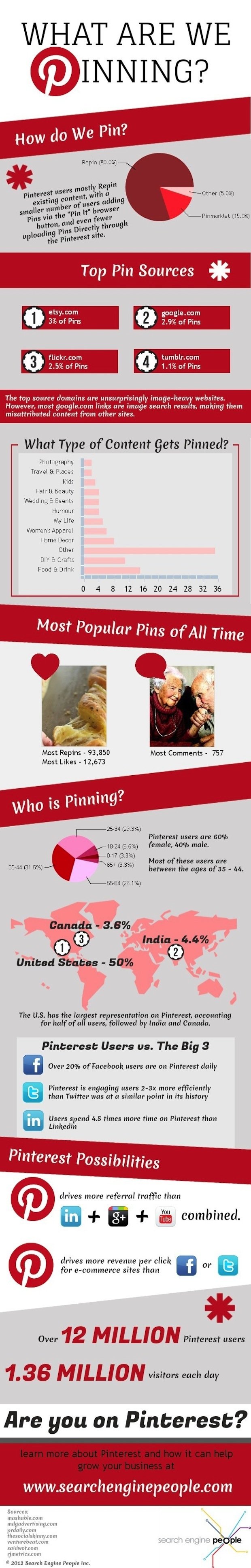 pinterest facts infographic pinning