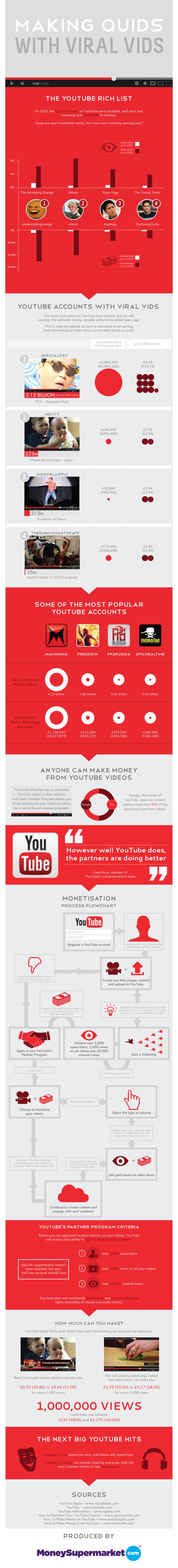 Making Money on YouTube [Infographic]