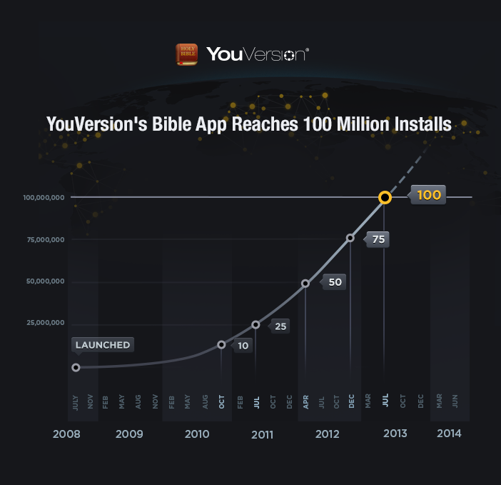 100 Million YouVersion Bible App Installs