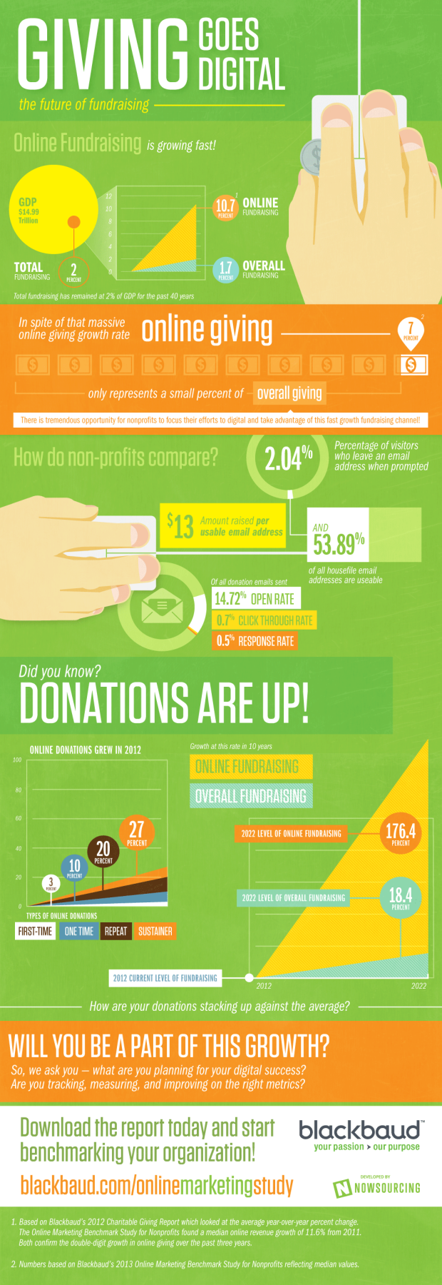 Giving Goes Digital Infograhpic