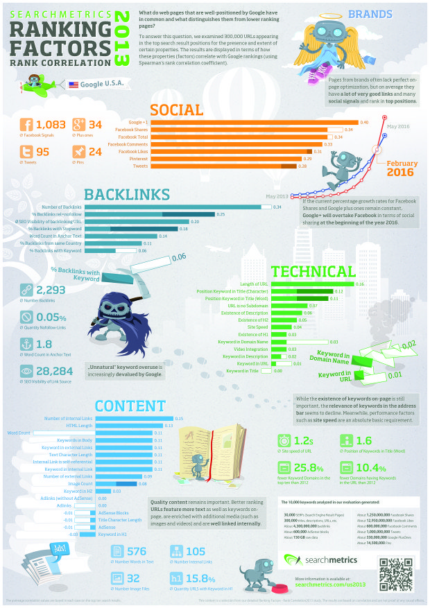 Search Metrics Ranking Factors 2013 Infographic