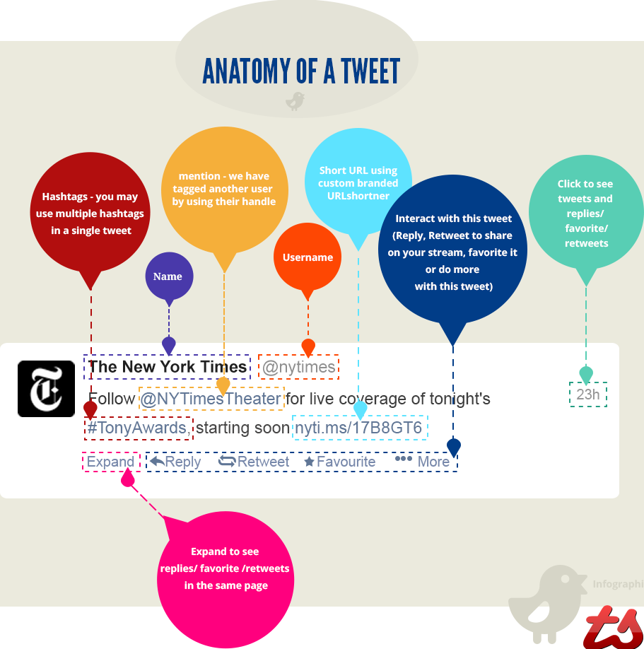 Anatomy of a Tweet