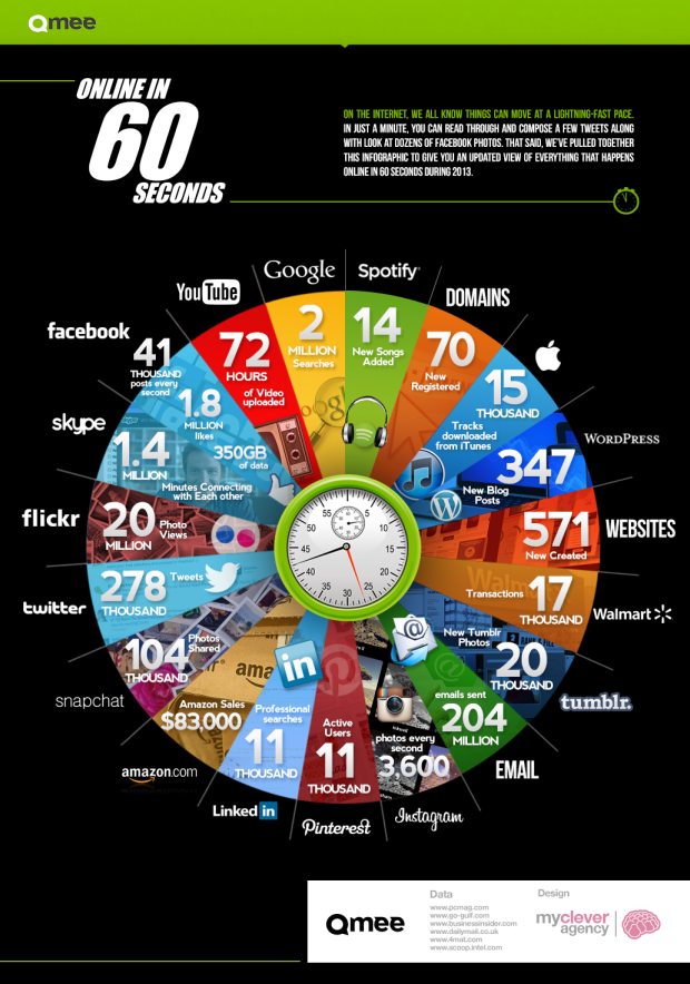 60-seconds of online activity