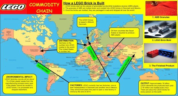 Geography Commodity Chain Poster LEGO Brick