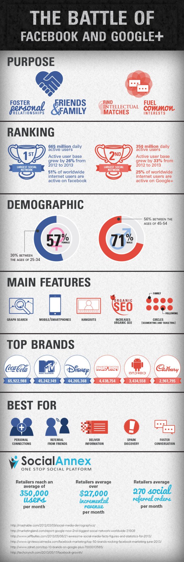 Facebook vs Google Plus Infographic