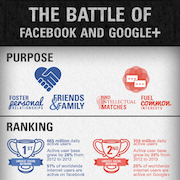 Facebook vs Google+ [Infographic]