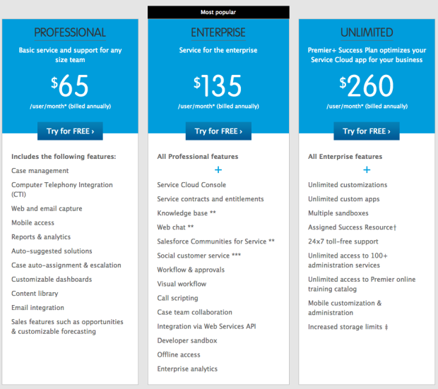 salesforce pricing per user per year